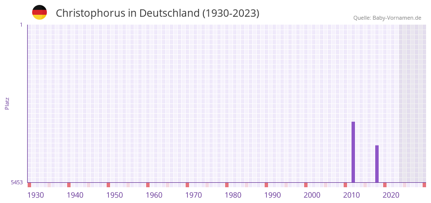 Christophorus in der Vornamen-Hitliste von Deutschland (1930-2023) Christophorus in der Vornamen-Hitliste von Deutschland (1930-2023)