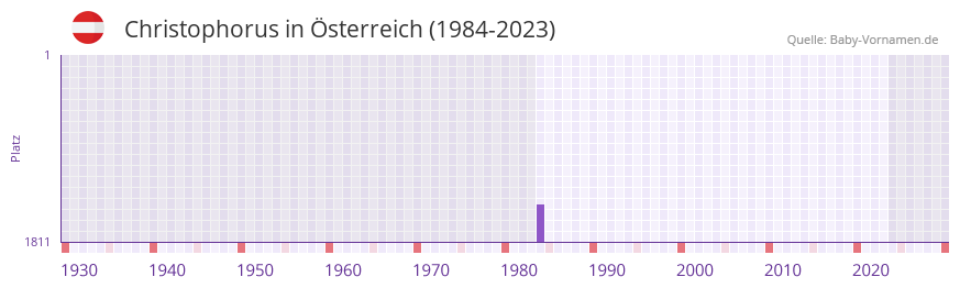 Christophorus in der Vornamen-Hitliste von Österreich (1984-2023) Christophorus in der Vornamen-Hitliste von Österreich (1984-2023)