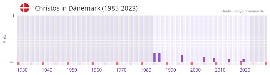 Christos in der Vornamen-Hitliste von Dnemark (1985-2023)