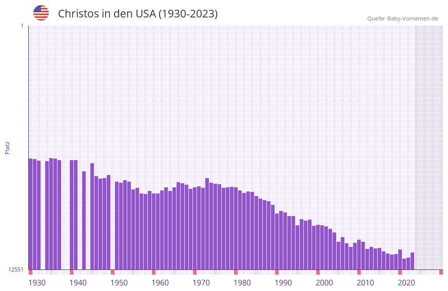 Christos in der Vornamen-Hitliste von den USA (1930-2023)