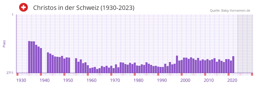 Christos in der Vornamen-Hitliste von der Schweiz (1930-2023)