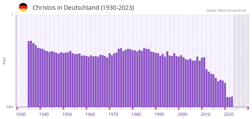 Christos in der Vornamen-Hitliste von Deutschland (1930-2023)