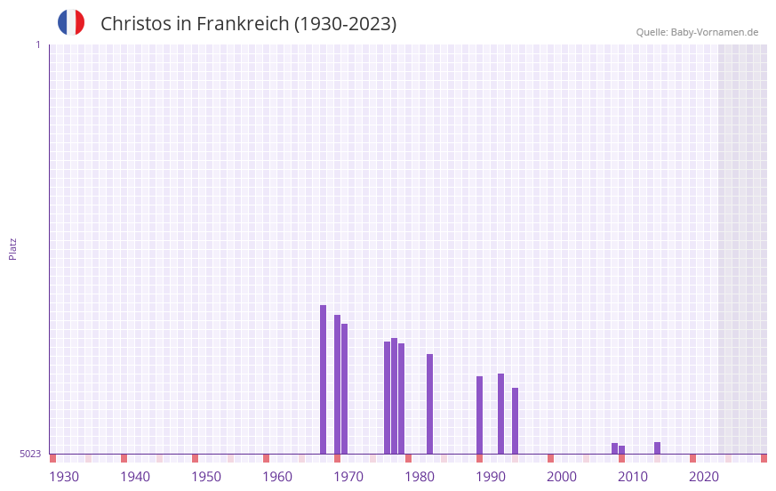 Christos in der Vornamen-Hitliste von Frankreich (1930-2023)