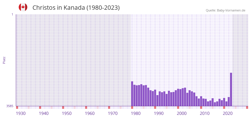 Christos in der Vornamen-Hitliste von Kanada (1980-2023)