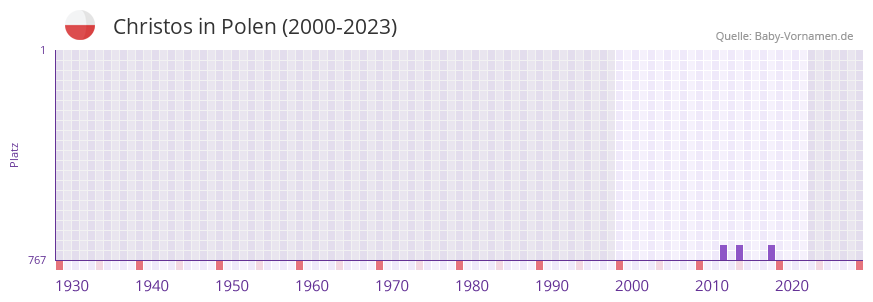 Christos in der Vornamen-Hitliste von Polen (2000-2023)