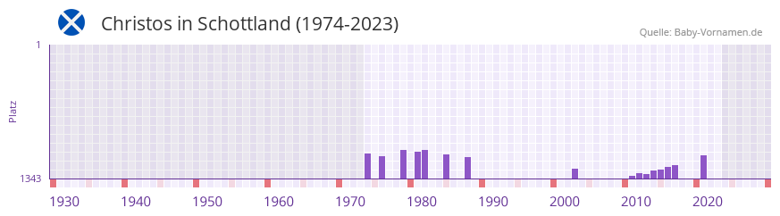 Christos in der Vornamen-Hitliste von Schottland (1974-2023)