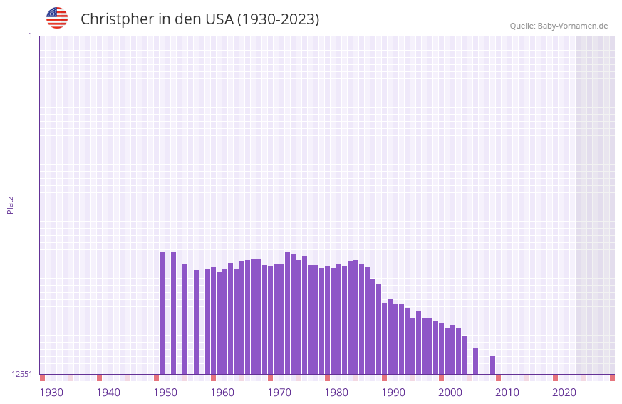 Christpher in der Vornamen-Hitliste von den USA (1930-2023)