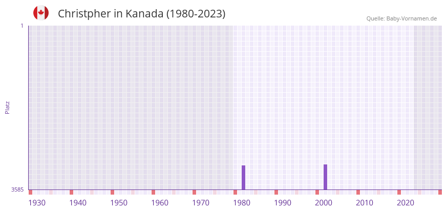 Christpher in der Vornamen-Hitliste von Kanada (1980-2023)