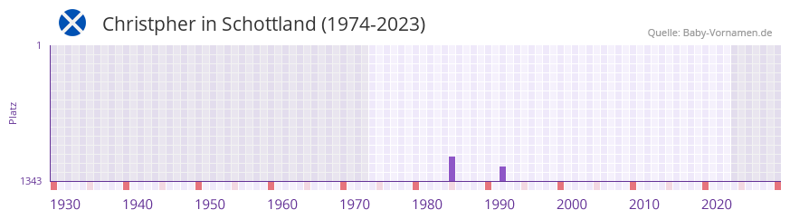Christpher in der Vornamen-Hitliste von Schottland (1974-2023)