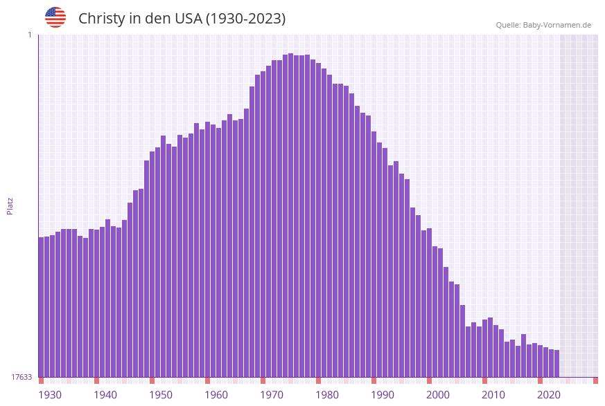 Christy in der Vornamen-Hitliste von den USA (1930-2023)