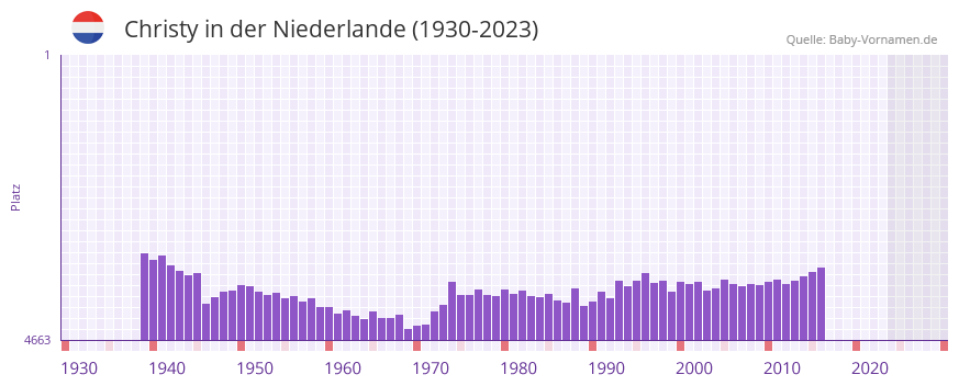 Christy in der Vornamen-Hitliste von der Niederlande (1930-2023)