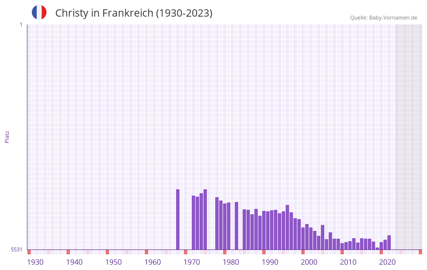 Christy in der Vornamen-Hitliste von Frankreich (1930-2023)