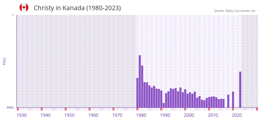 Christy in der Vornamen-Hitliste von Kanada (1980-2023)