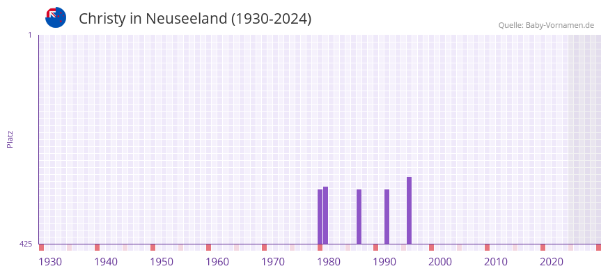 Christy in der Vornamen-Hitliste von Neuseeland (1930-2024)