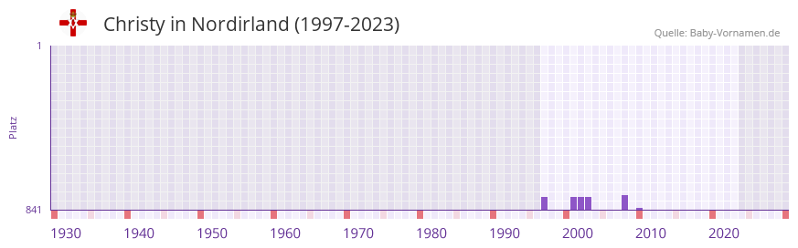 Christy in der Vornamen-Hitliste von Nordirland (1997-2023)