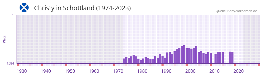 Christy in der Vornamen-Hitliste von Schottland (1974-2023)