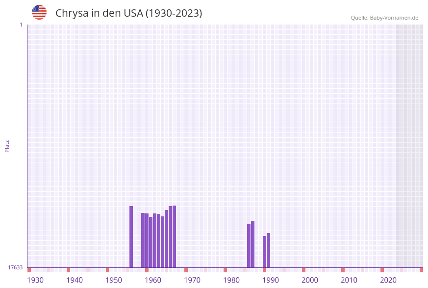 Chrysa in der Vornamen-Hitliste von den USA (1930-2023)