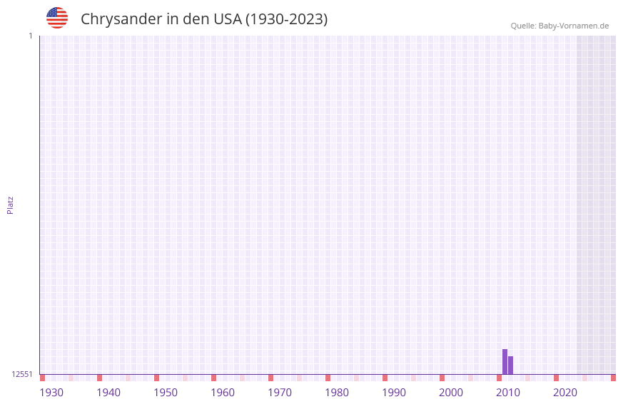 Chrysander in der Vornamen-Hitliste von den USA (1930-2023)