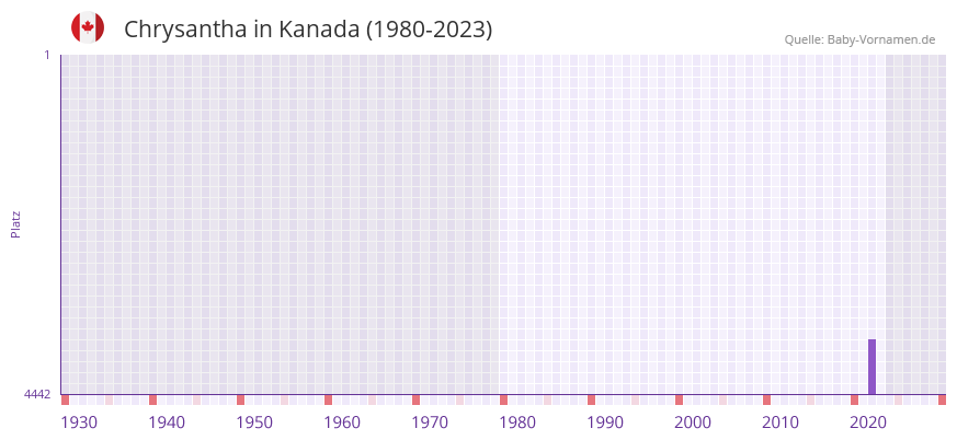 Chrysantha in der Vornamen-Hitliste von Kanada (1980-2023)