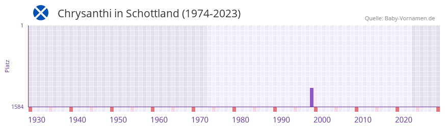 Chrysanthi in der Vornamen-Hitliste von Schottland (1974-2023) Chrysanthi in der Vornamen-Hitliste von Schottland (1974-2023)