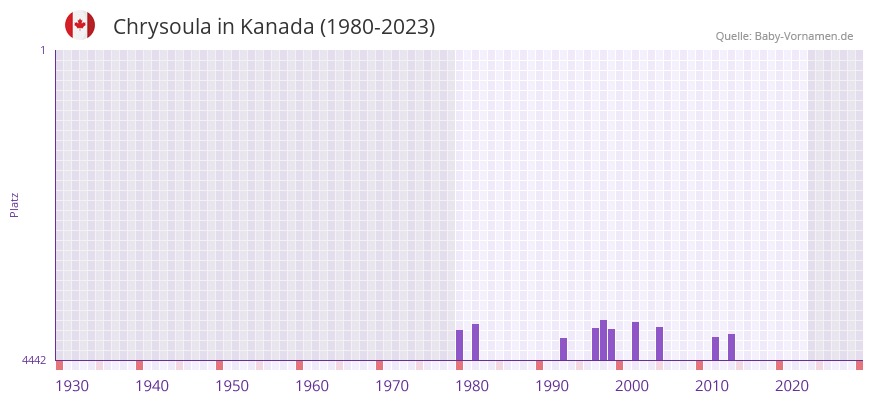 Chrysoula in der Vornamen-Hitliste von Kanada (1980-2023)