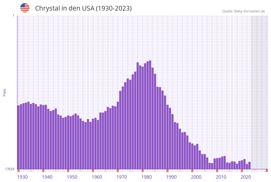 Chrystal in der Vornamen-Hitliste von den USA (1930-2023)