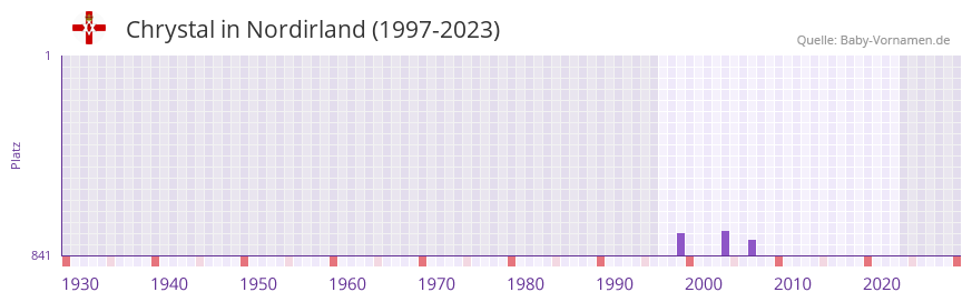 Chrystal in der Vornamen-Hitliste von Nordirland (1997-2023)