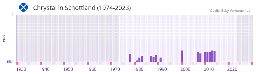 Chrystal in der Vornamen-Hitliste von Schottland (1974-2023)