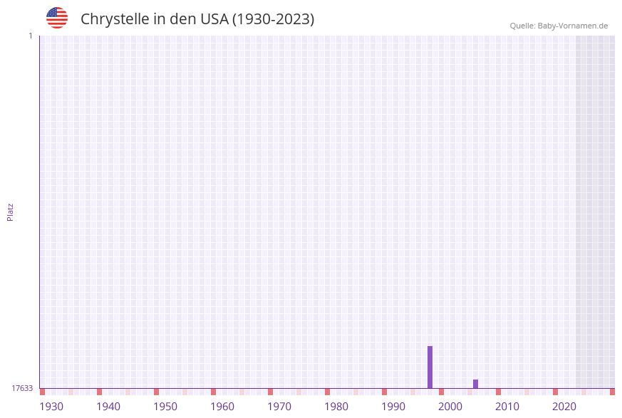 Chrystelle in der Vornamen-Hitliste von den USA (1930-2023) Chrystelle in der Vornamen-Hitliste von den USA (1930-2023)