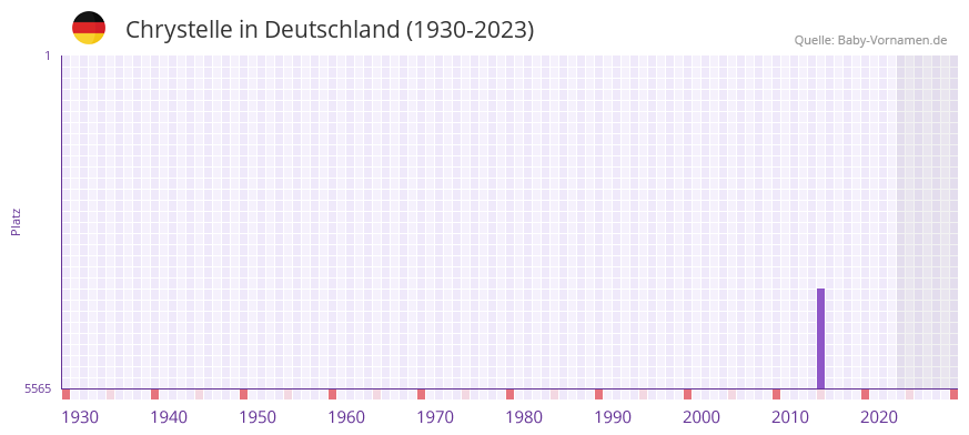 Chrystelle in der Vornamen-Hitliste von Deutschland (1930-2023) Chrystelle in der Vornamen-Hitliste von Deutschland (1930-2023)
