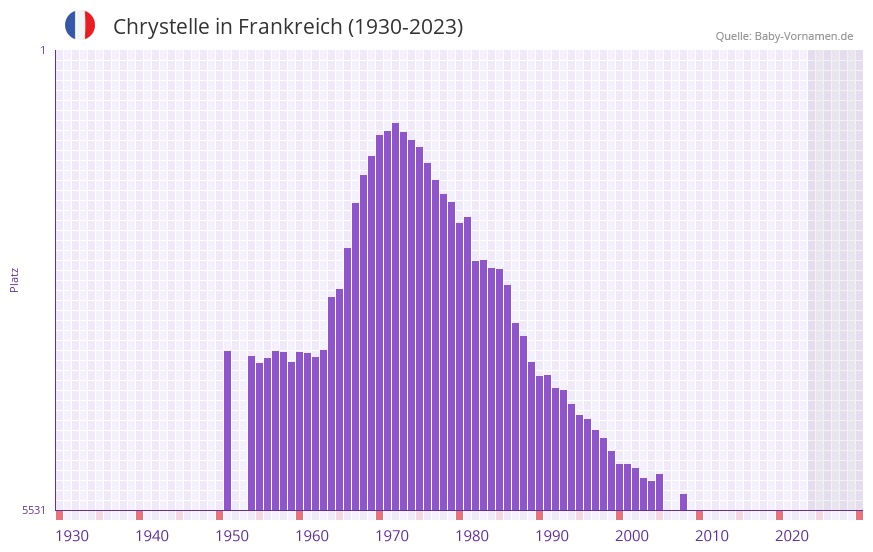 Chrystelle in der Vornamen-Hitliste von Frankreich (1930-2023) Chrystelle in der Vornamen-Hitliste von Frankreich (1930-2023)