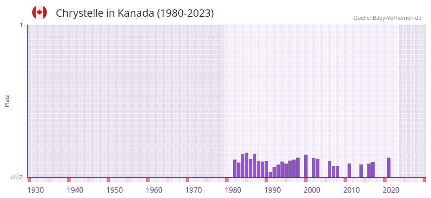 Chrystelle in der Vornamen-Hitliste von Kanada (1980-2023) Chrystelle in der Vornamen-Hitliste von Kanada (1980-2023)