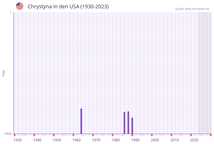 Chrystyna in der Vornamen-Hitliste von den USA (1930-2023)