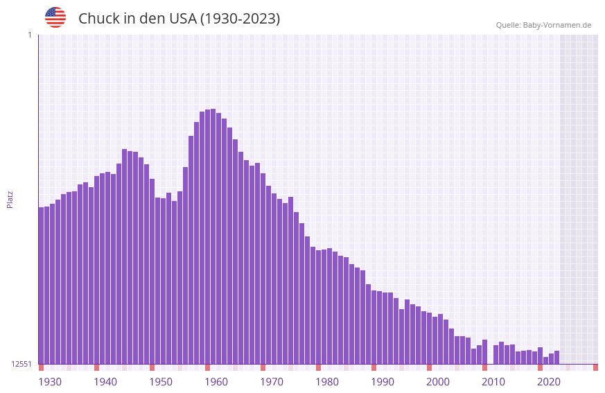 Chuck in der Vornamen-Hitliste von den USA (1930-2023)