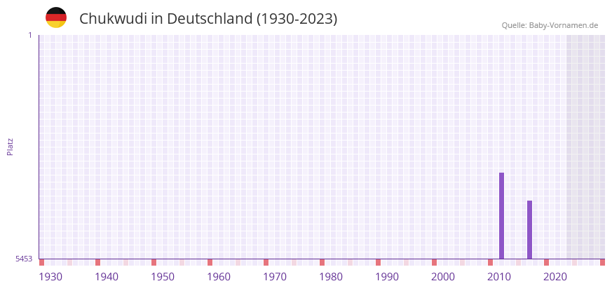 Chukwudi in der Vornamen-Hitliste von Deutschland (1930-2023) Chukwudi in der Vornamen-Hitliste von Deutschland (1930-2023)