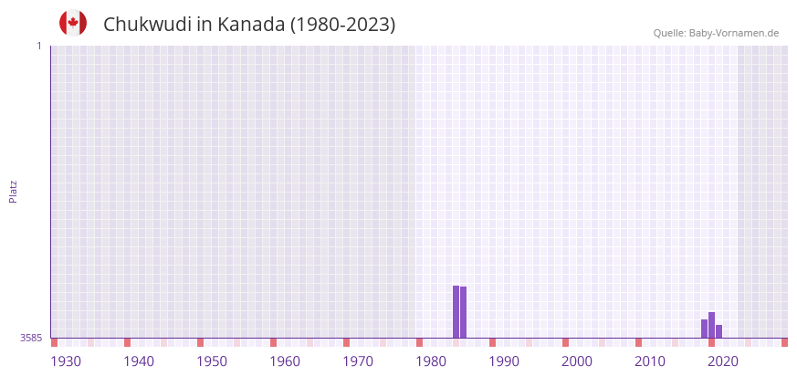 Chukwudi in der Vornamen-Hitliste von Kanada (1980-2023) Chukwudi in der Vornamen-Hitliste von Kanada (1980-2023)