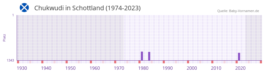 Chukwudi in der Vornamen-Hitliste von Schottland (1974-2023) Chukwudi in der Vornamen-Hitliste von Schottland (1974-2023)
