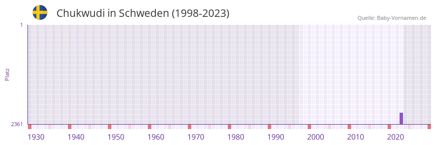 Chukwudi in der Vornamen-Hitliste von Schweden (1998-2023) Chukwudi in der Vornamen-Hitliste von Schweden (1998-2023)