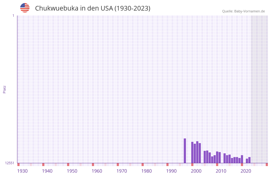 Chukwuebuka in der Vornamen-Hitliste von den USA (1930-2023) Chukwuebuka in der Vornamen-Hitliste von den USA (1930-2023)