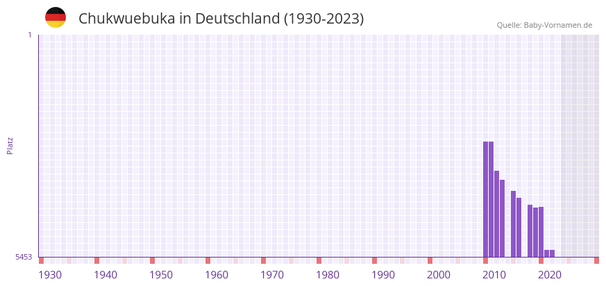 Chukwuebuka in der Vornamen-Hitliste von Deutschland (1930-2023) Chukwuebuka in der Vornamen-Hitliste von Deutschland (1930-2023)