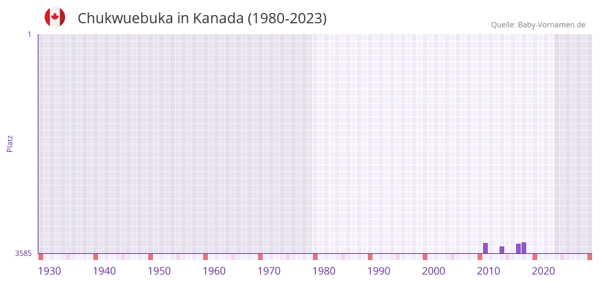Chukwuebuka in der Vornamen-Hitliste von Kanada (1980-2023) Chukwuebuka in der Vornamen-Hitliste von Kanada (1980-2023)