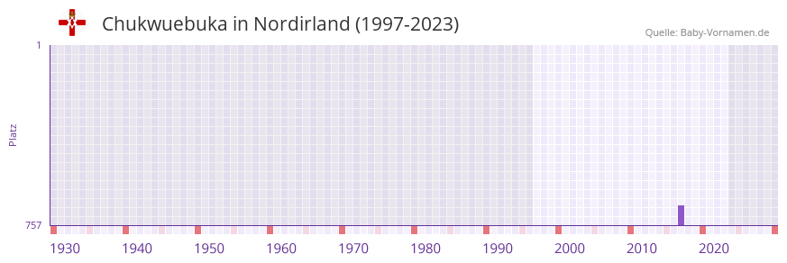 Chukwuebuka in der Vornamen-Hitliste von Nordirland (1997-2023) Chukwuebuka in der Vornamen-Hitliste von Nordirland (1997-2023)
