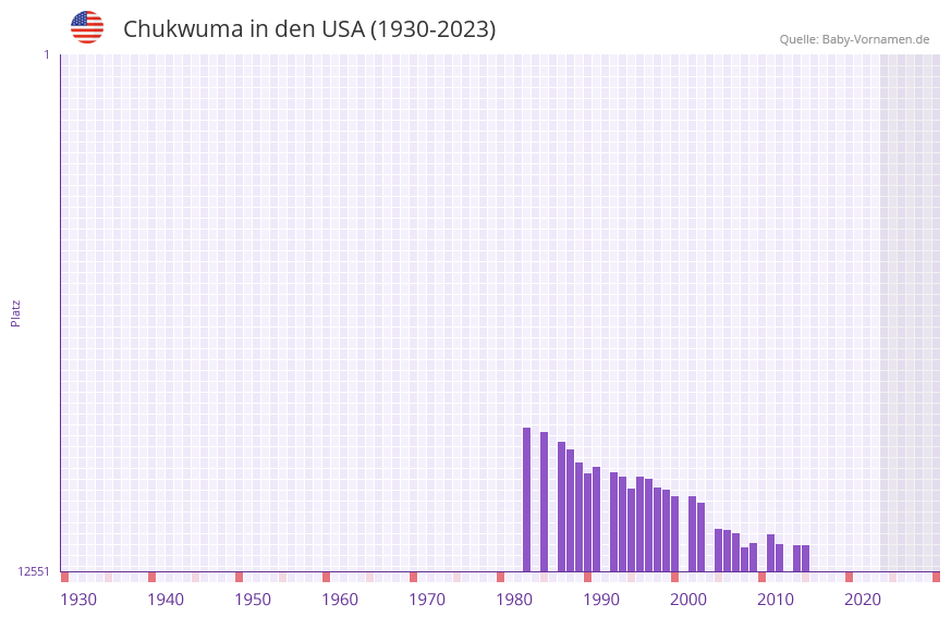 Chukwuma in der Vornamen-Hitliste von den USA (1930-2023) Chukwuma in der Vornamen-Hitliste von den USA (1930-2023)