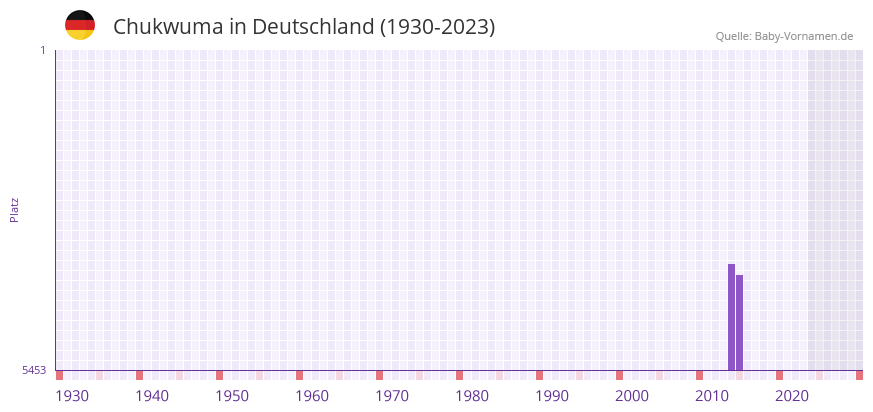 Chukwuma in der Vornamen-Hitliste von Deutschland (1930-2023) Chukwuma in der Vornamen-Hitliste von Deutschland (1930-2023)