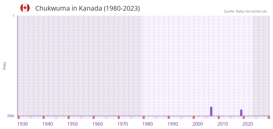 Chukwuma in der Vornamen-Hitliste von Kanada (1980-2023) Chukwuma in der Vornamen-Hitliste von Kanada (1980-2023)