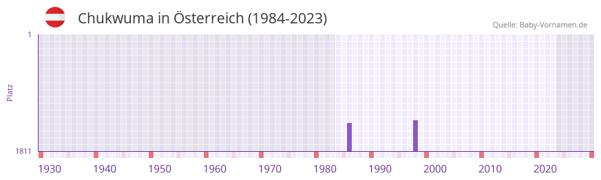 Chukwuma in der Vornamen-Hitliste von Österreich (1984-2023) Chukwuma in der Vornamen-Hitliste von Österreich (1984-2023)