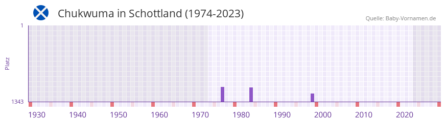 Chukwuma in der Vornamen-Hitliste von Schottland (1974-2023) Chukwuma in der Vornamen-Hitliste von Schottland (1974-2023)