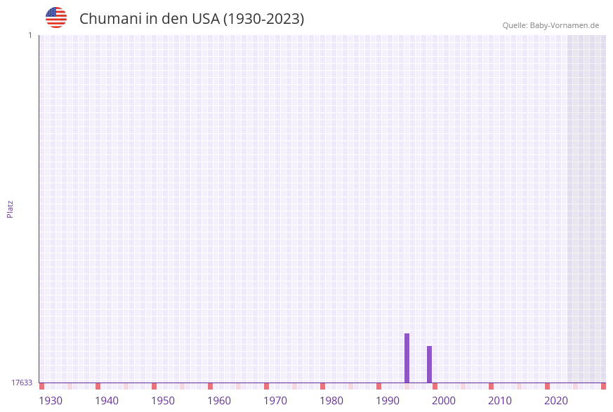 Chumani in der Vornamen-Hitliste von den USA (1930-2023)