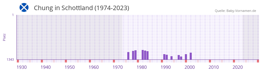 Chung in der Vornamen-Hitliste von Schottland (1974-2023) Chung in der Vornamen-Hitliste von Schottland (1974-2023)