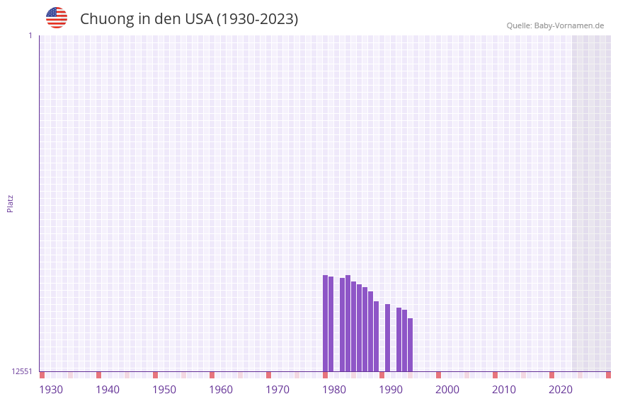 Chuong in der Vornamen-Hitliste von den USA (1930-2023) Chuong in der Vornamen-Hitliste von den USA (1930-2023)
